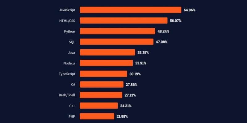 Ngôn ngữ lập trình website phổ biến nhất hiện nay